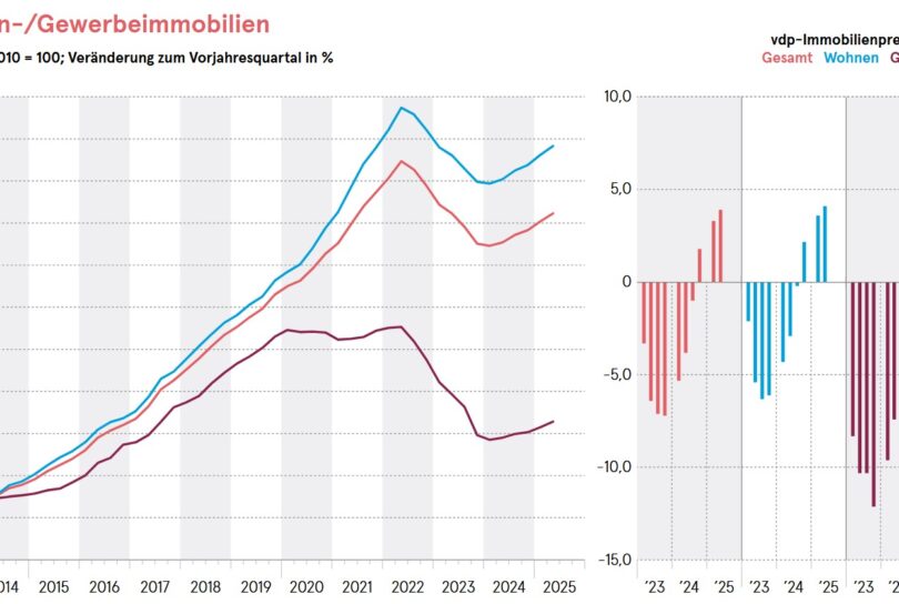 vdp-Immobilienpreisindex (Q2/2015): Erholung am deutschen Immobilienmarkt