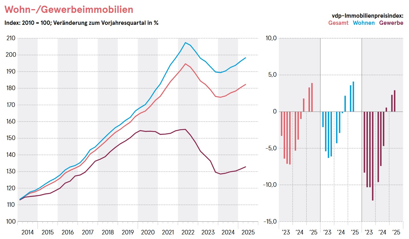 vdp-Immobilienpreisindex (Q2/2015): Erholung am deutschen Immobilienmarkt
